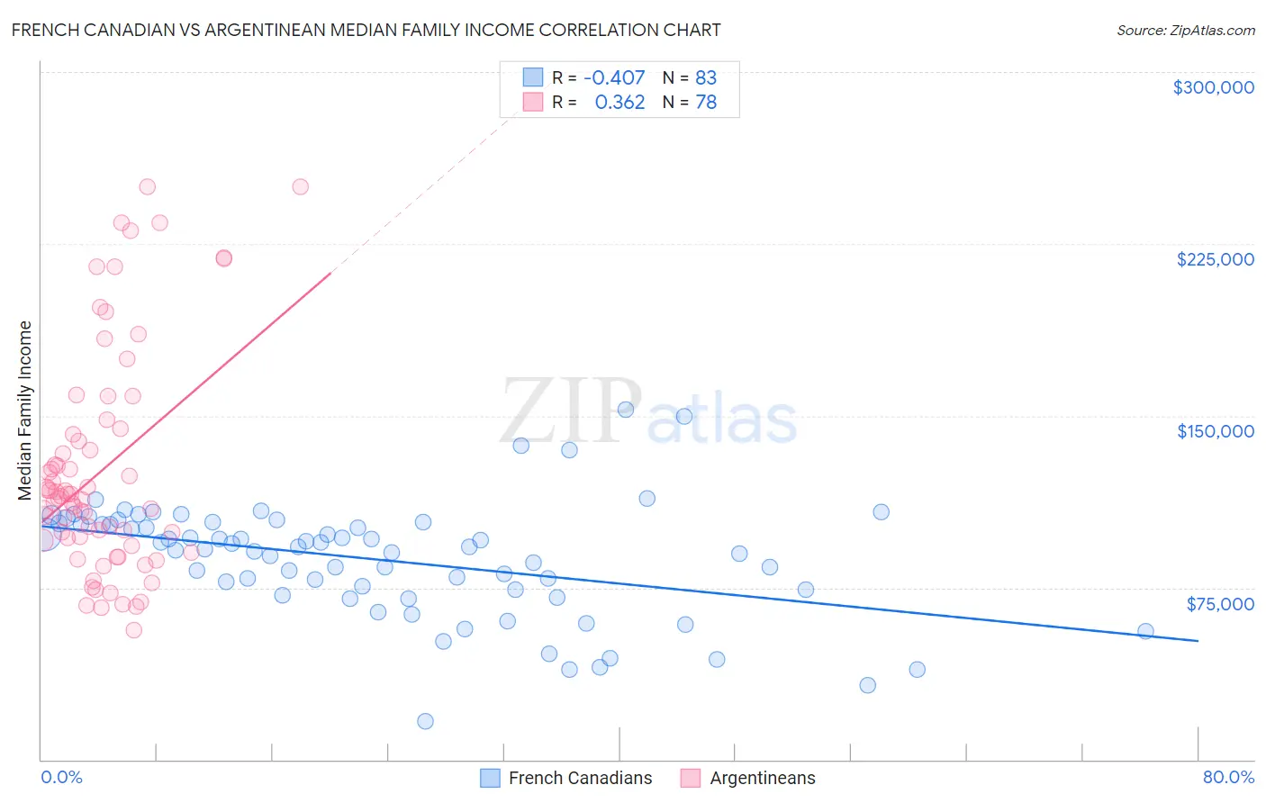 French Canadian vs Argentinean Median Family Income