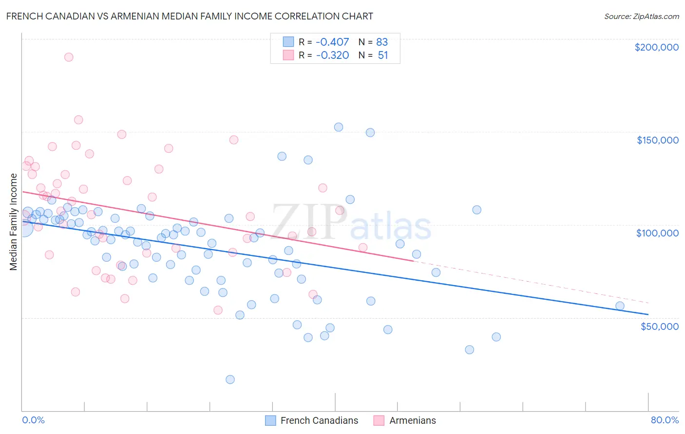 French Canadian vs Armenian Median Family Income