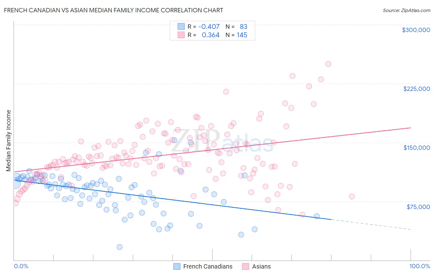 French Canadian vs Asian Median Family Income