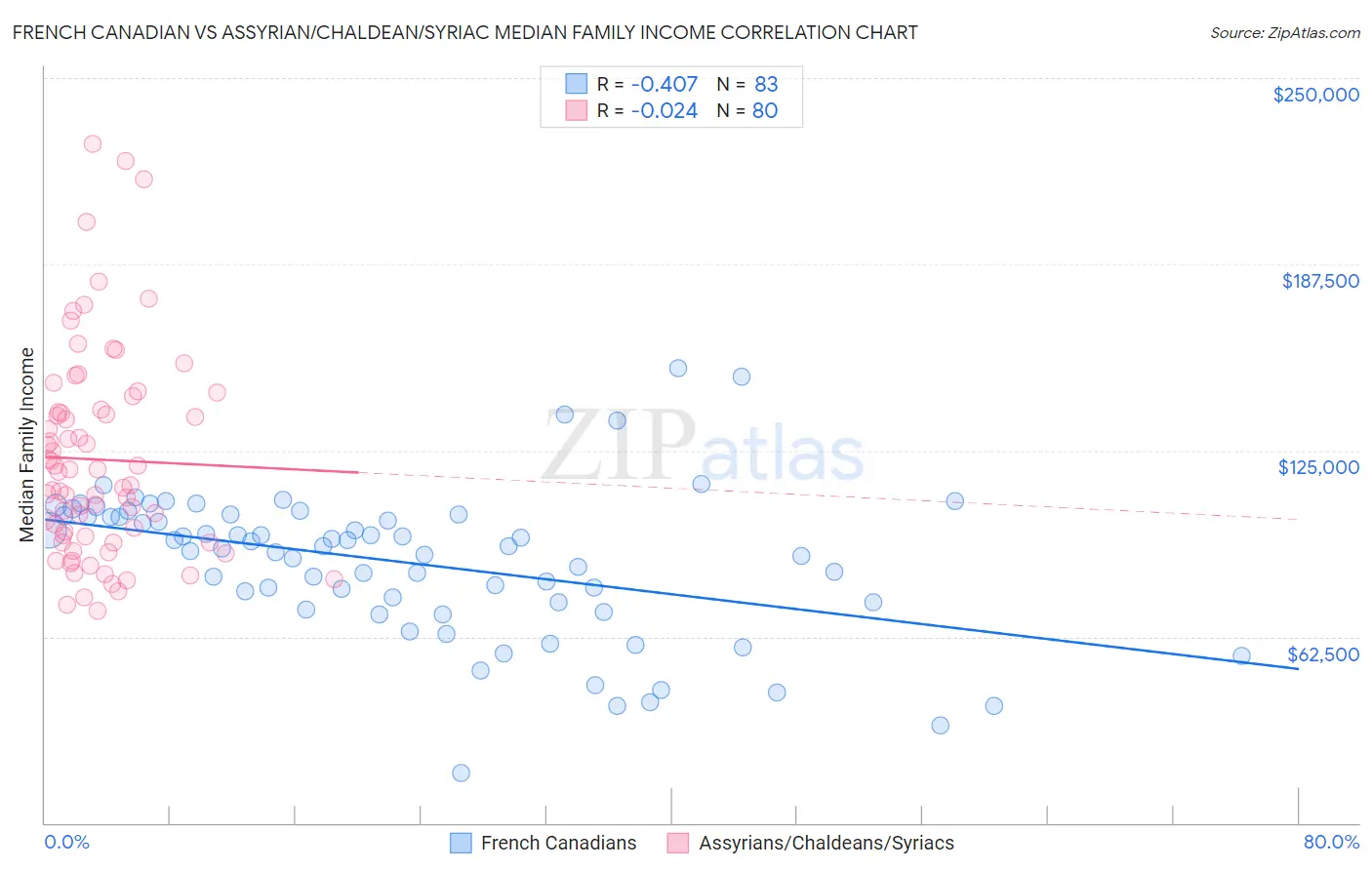 French Canadian vs Assyrian/Chaldean/Syriac Median Family Income