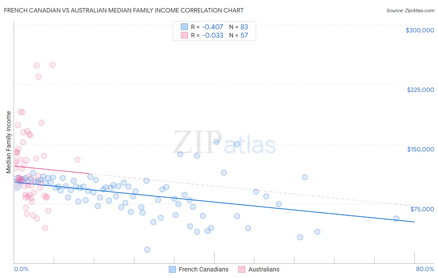 French Canadian vs Australian Median Family Income