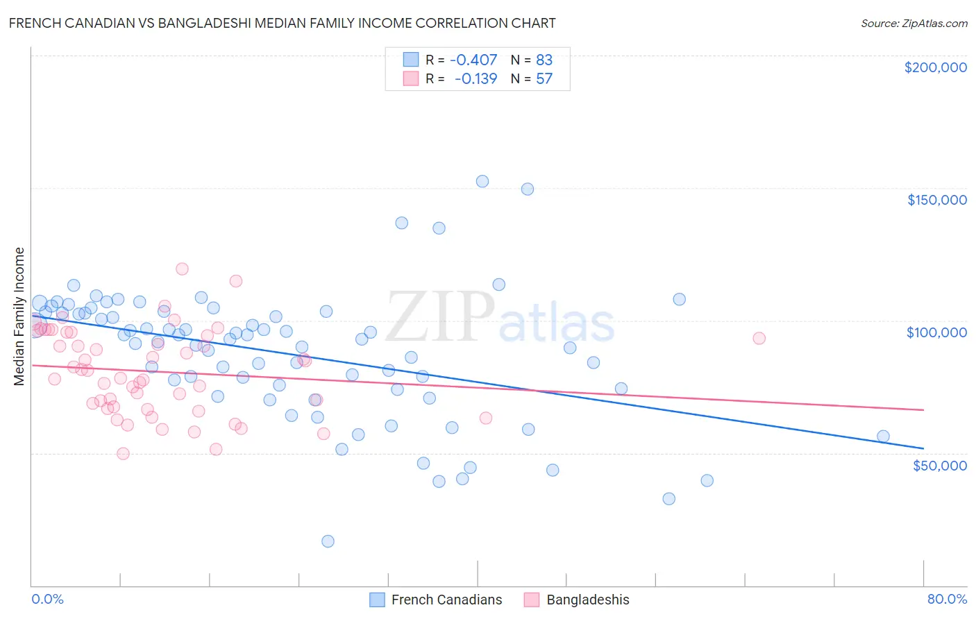 French Canadian vs Bangladeshi Median Family Income