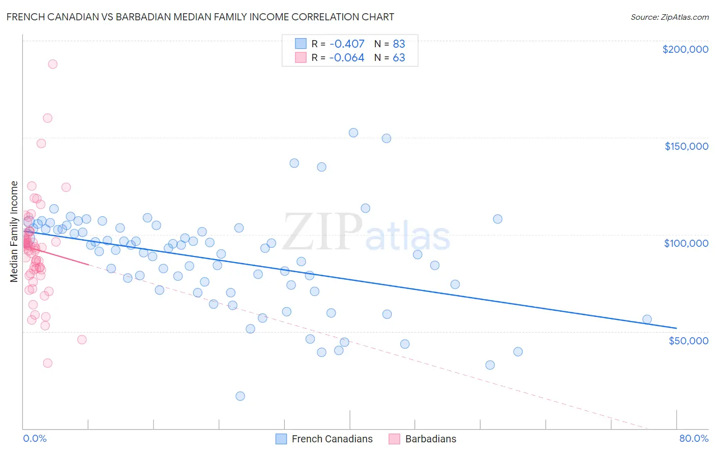 French Canadian vs Barbadian Median Family Income
