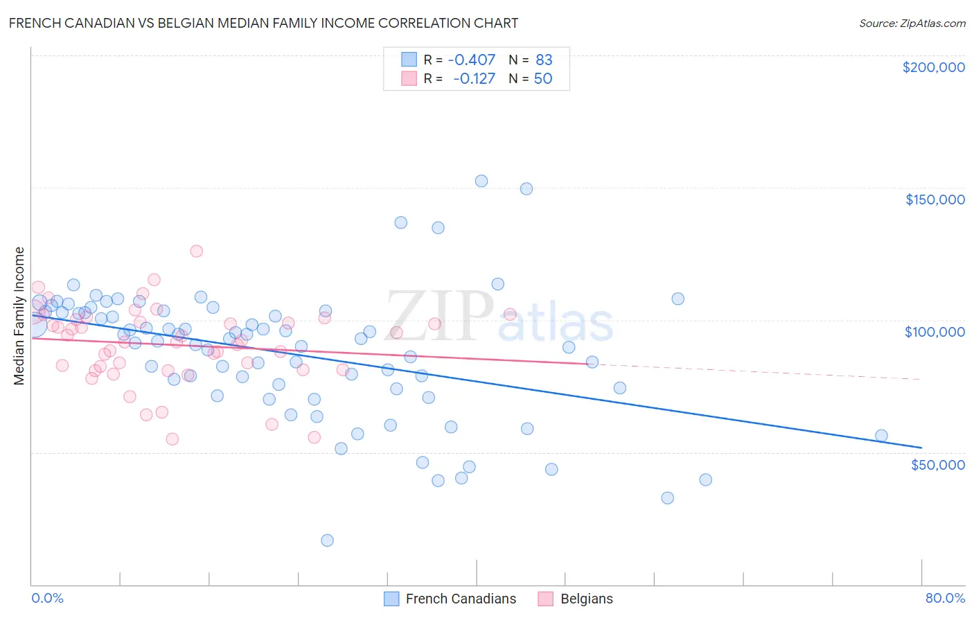 French Canadian vs Belgian Median Family Income
