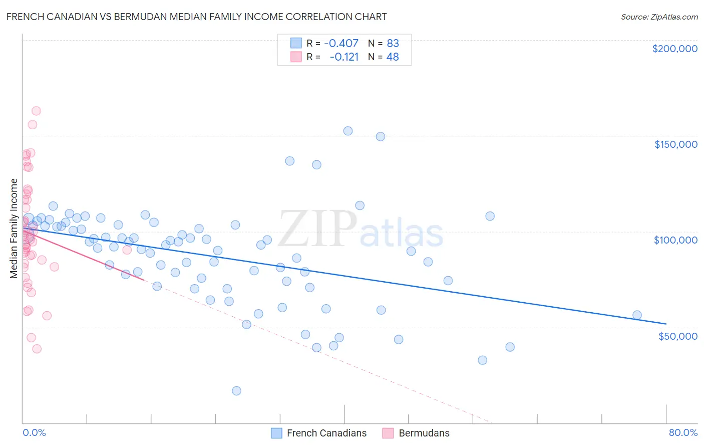 French Canadian vs Bermudan Median Family Income