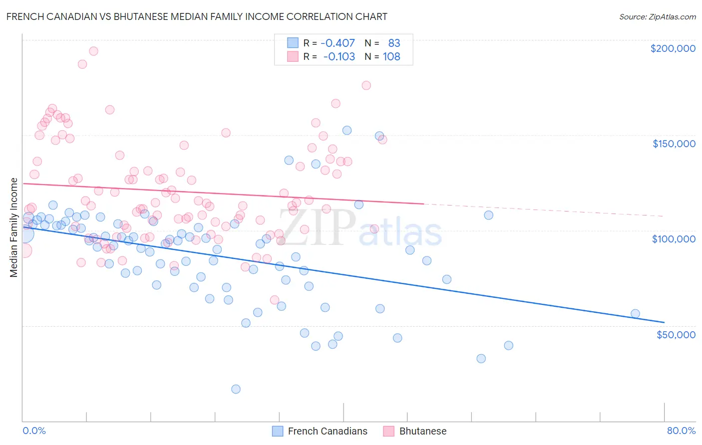 French Canadian vs Bhutanese Median Family Income