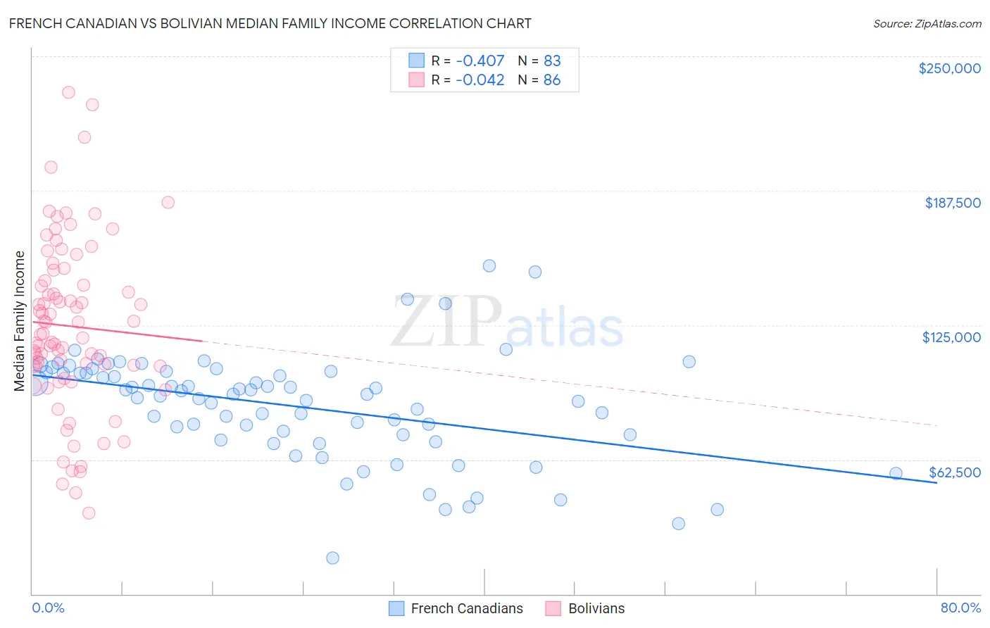 French Canadian vs Bolivian Median Family Income