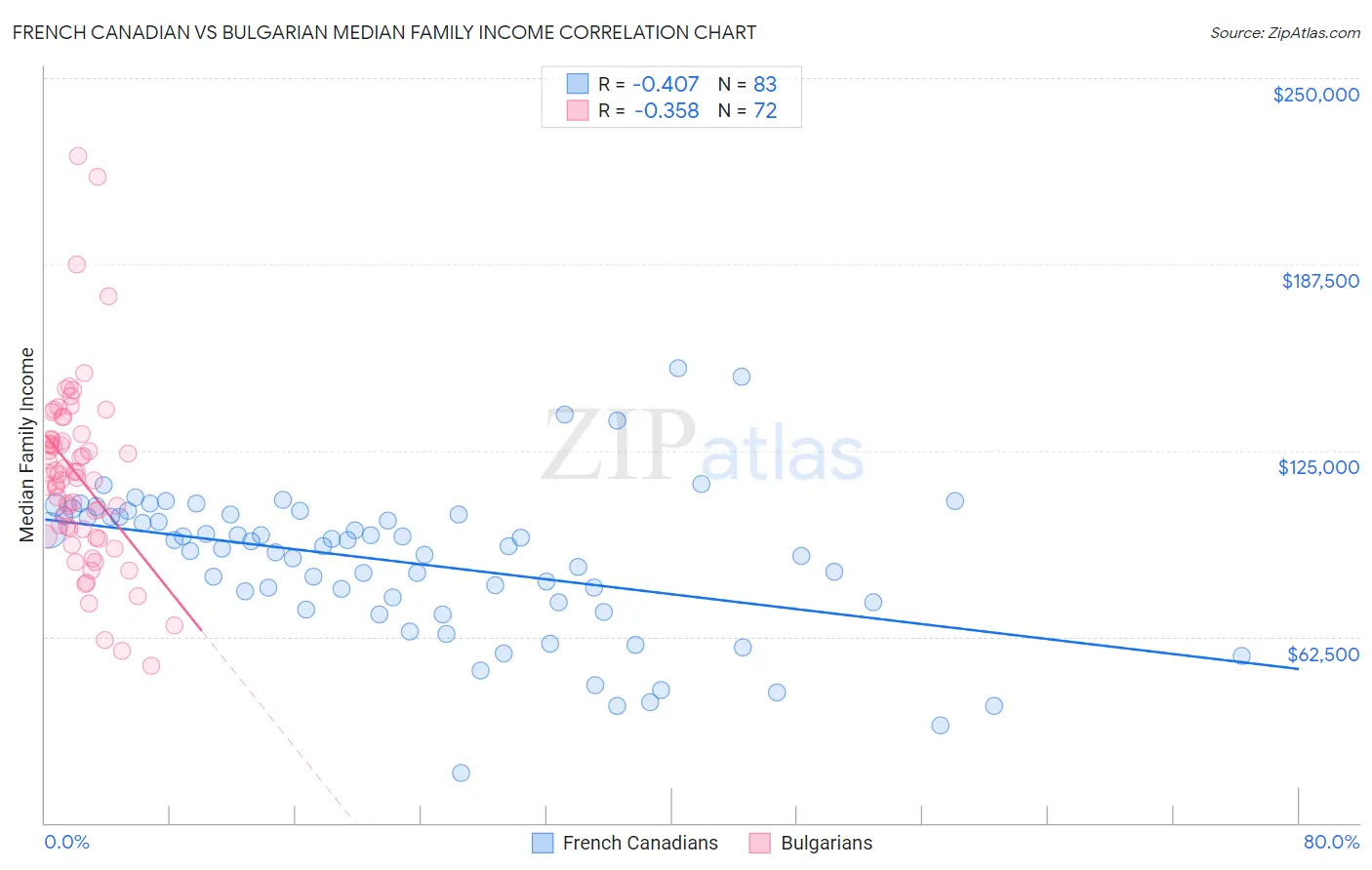 French Canadian vs Bulgarian Median Family Income