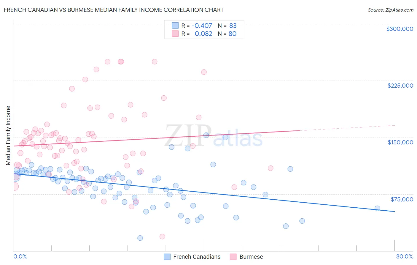 French Canadian vs Burmese Median Family Income