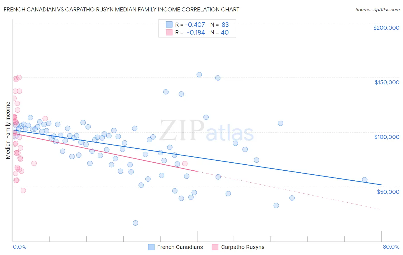 French Canadian vs Carpatho Rusyn Median Family Income