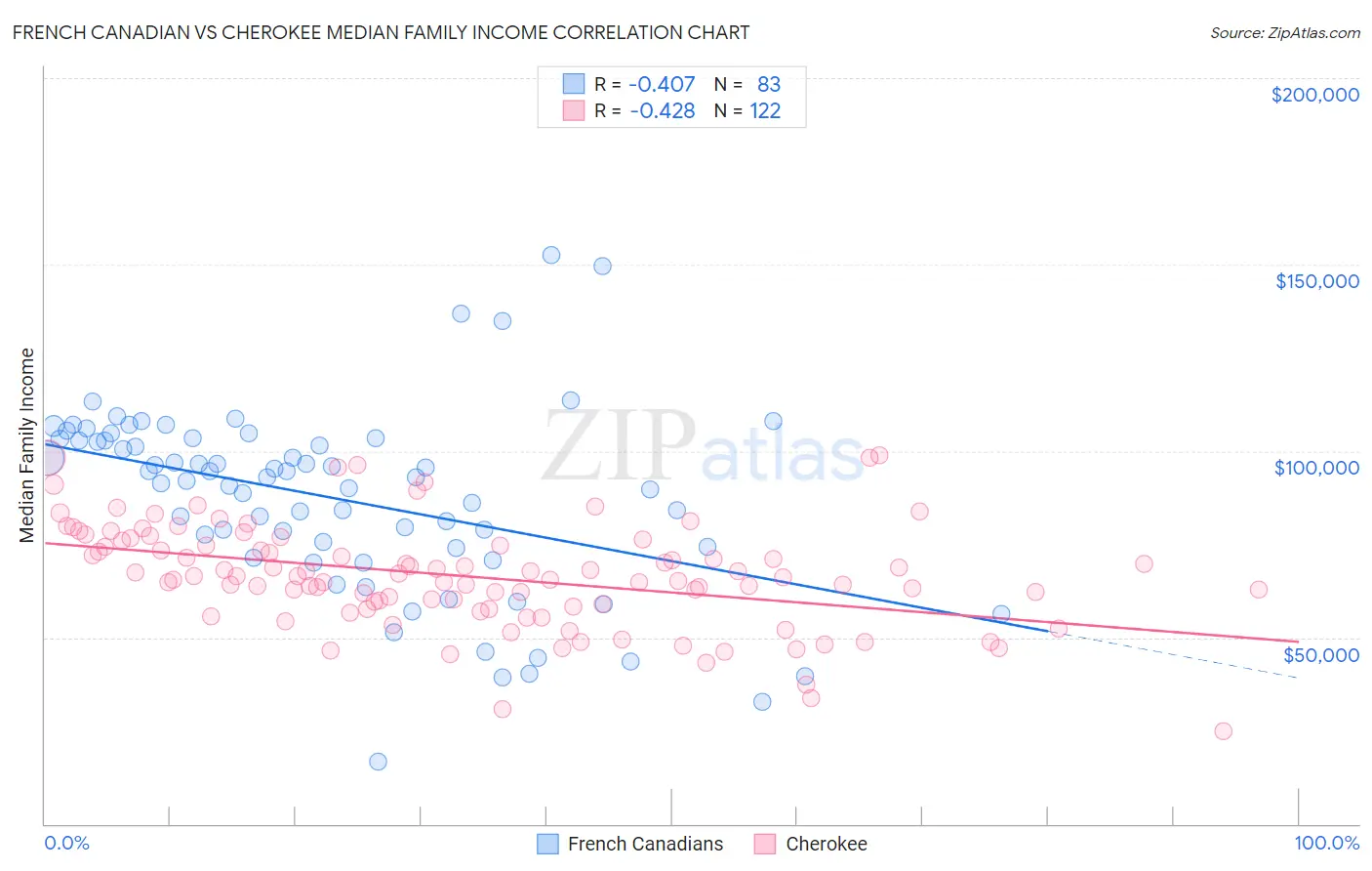 French Canadian vs Cherokee Median Family Income