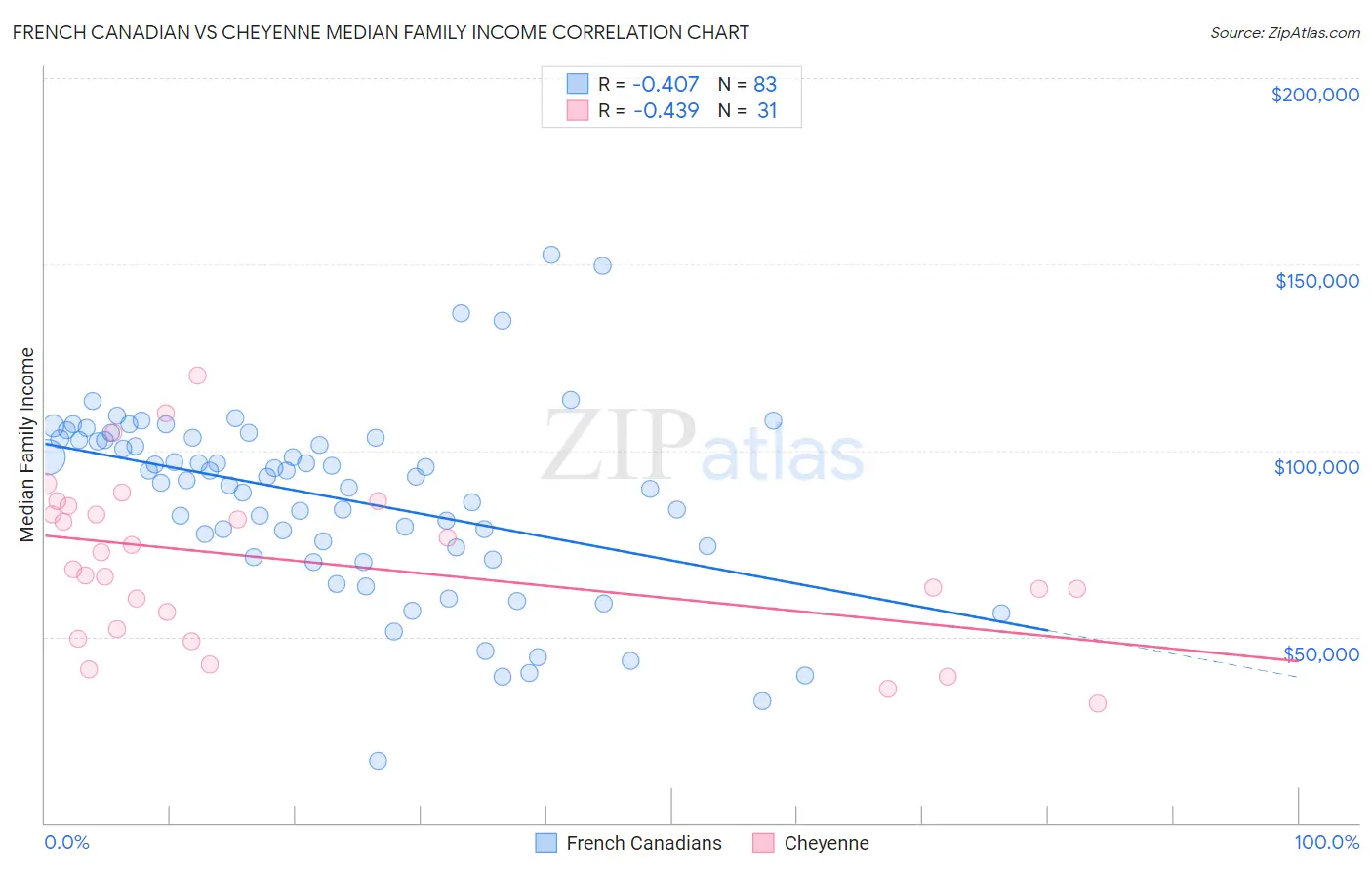 French Canadian vs Cheyenne Median Family Income
