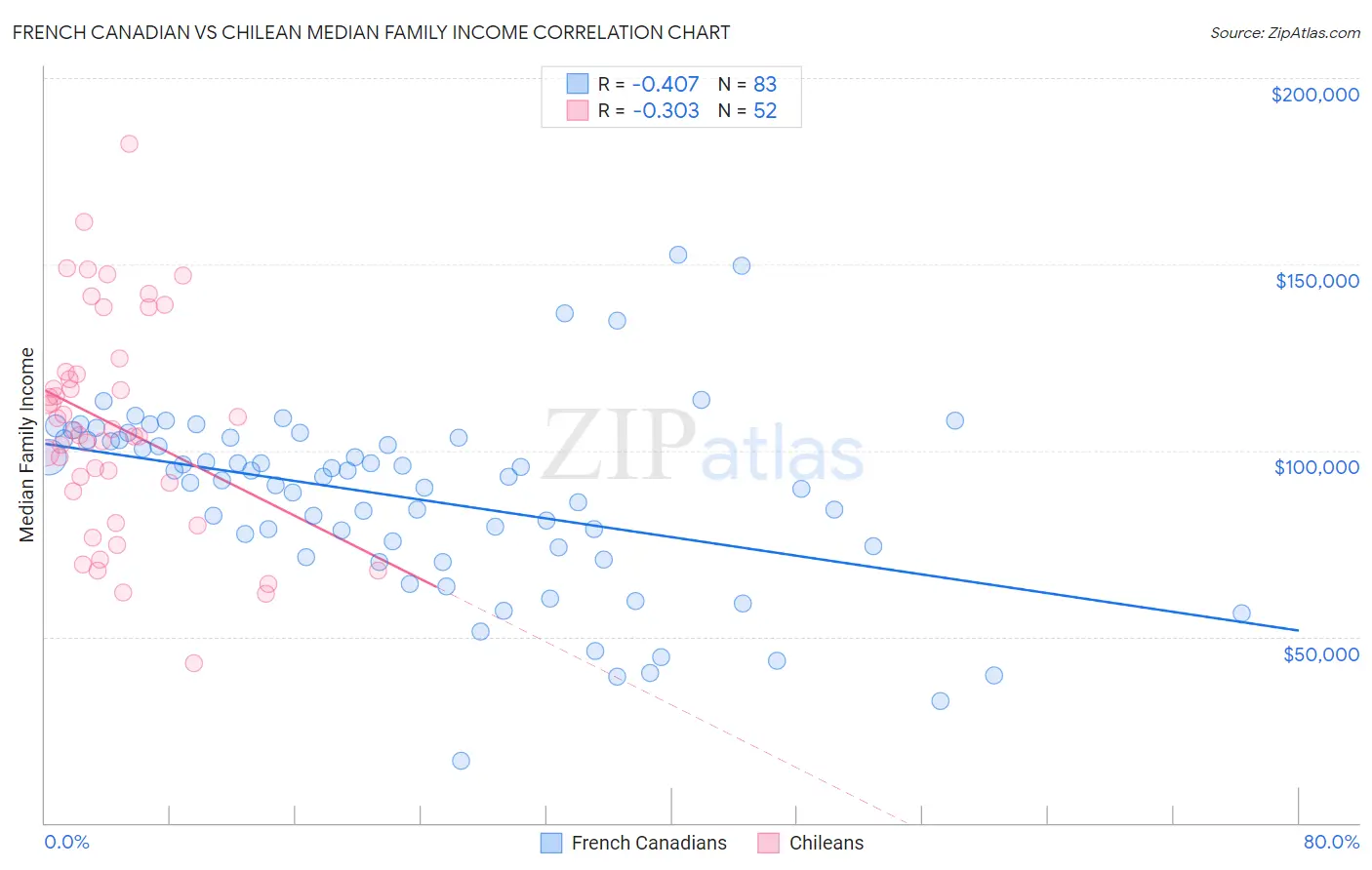 French Canadian vs Chilean Median Family Income