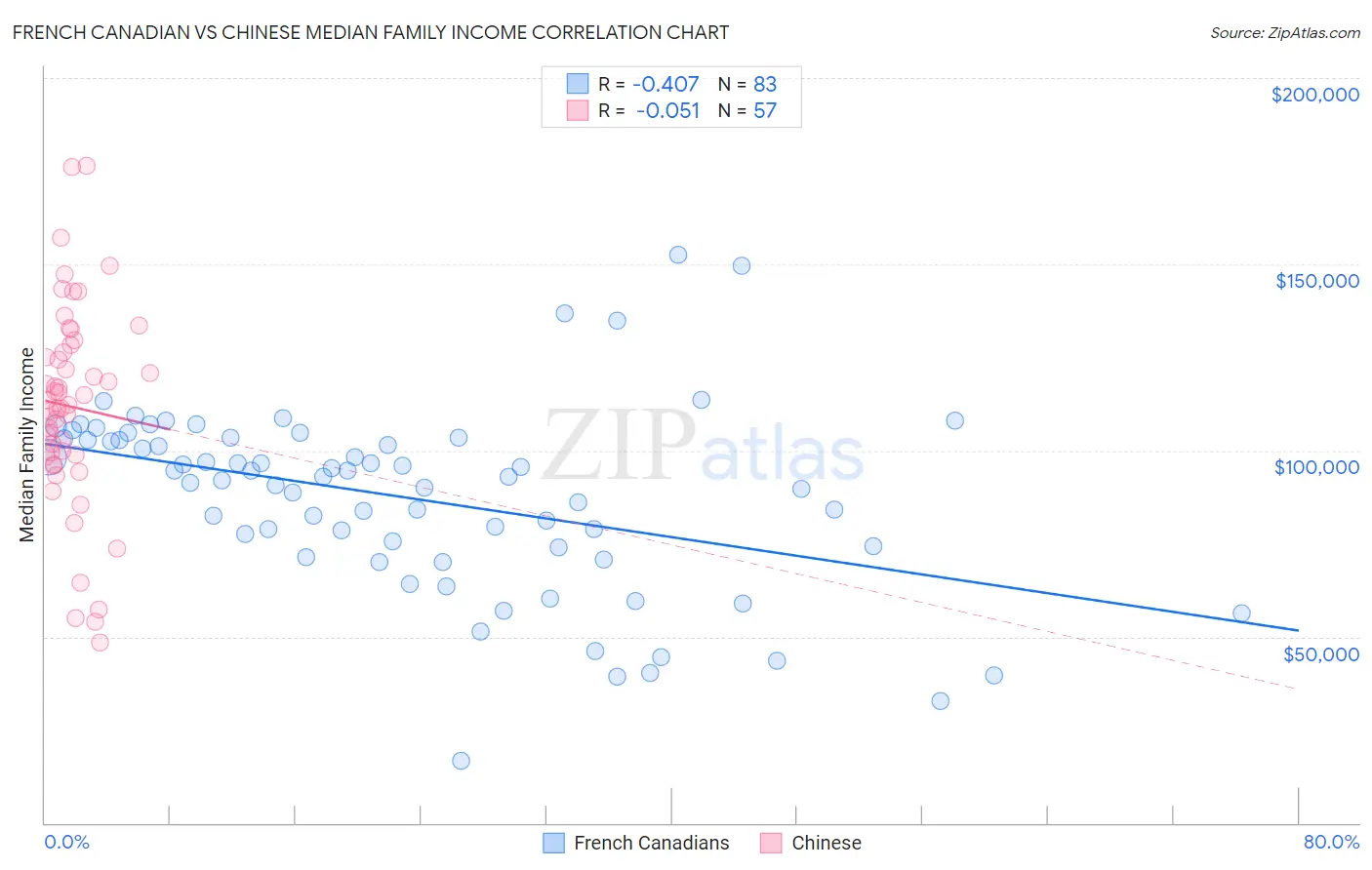 French Canadian vs Chinese Median Family Income