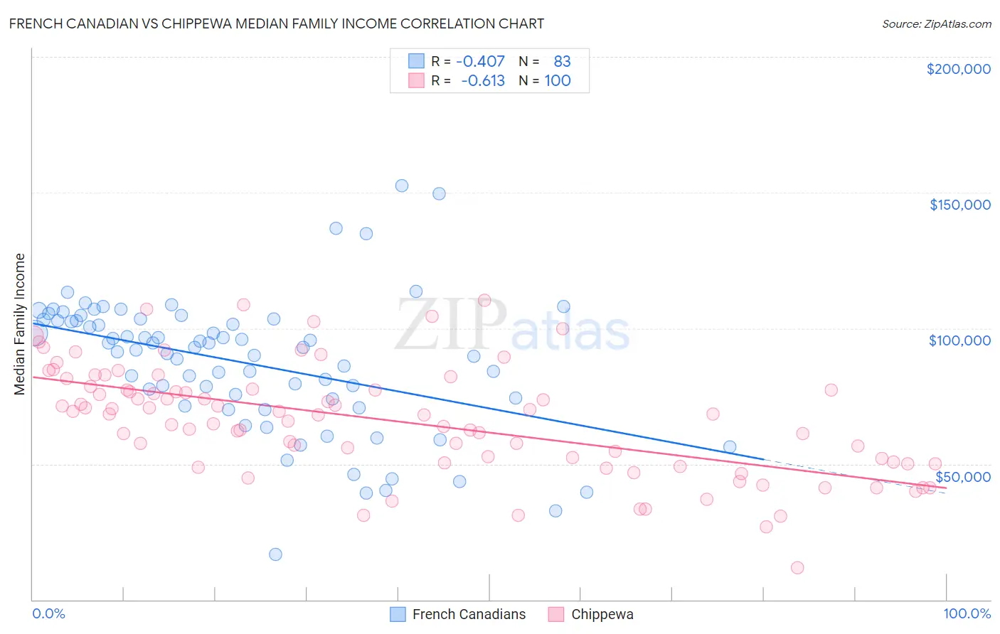 French Canadian vs Chippewa Median Family Income
