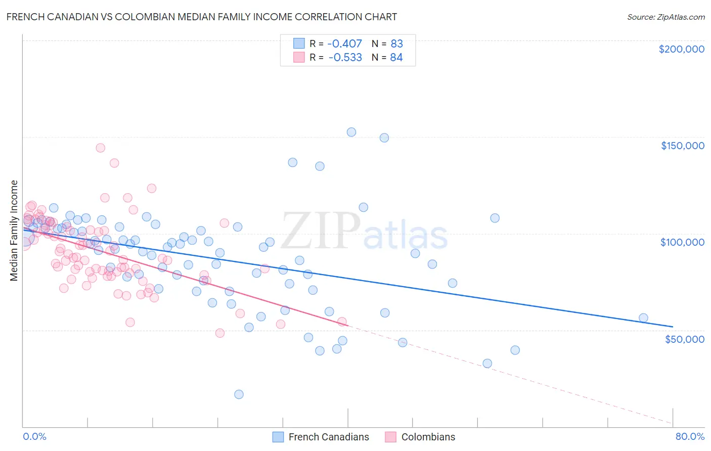 French Canadian vs Colombian Median Family Income