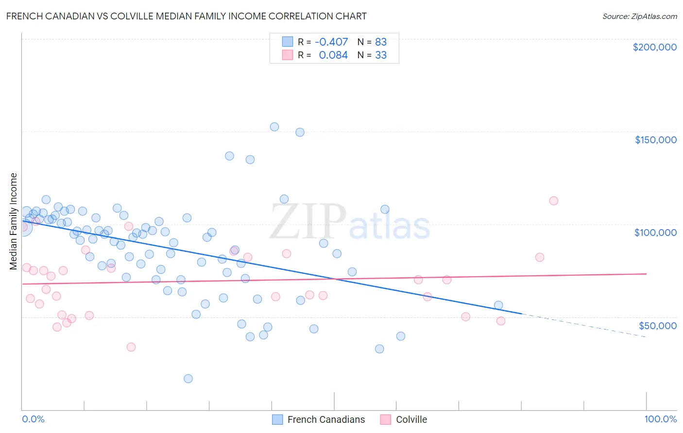 French Canadian vs Colville Median Family Income