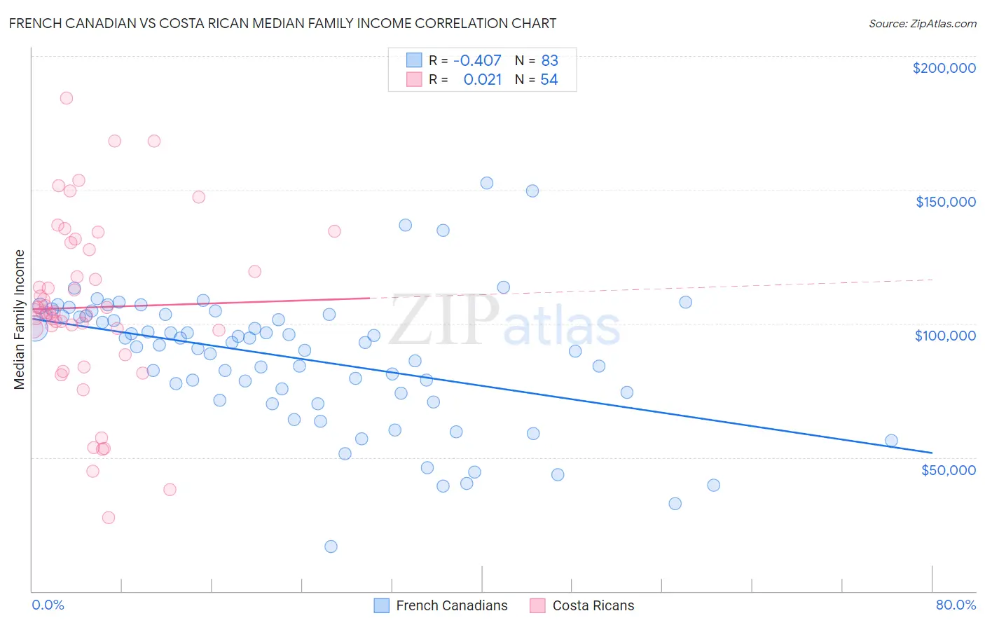 French Canadian vs Costa Rican Median Family Income