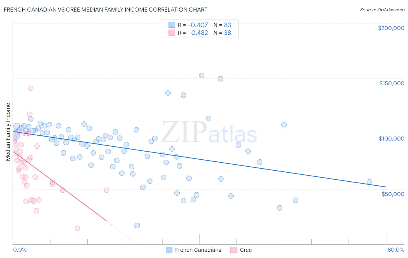 French Canadian vs Cree Median Family Income