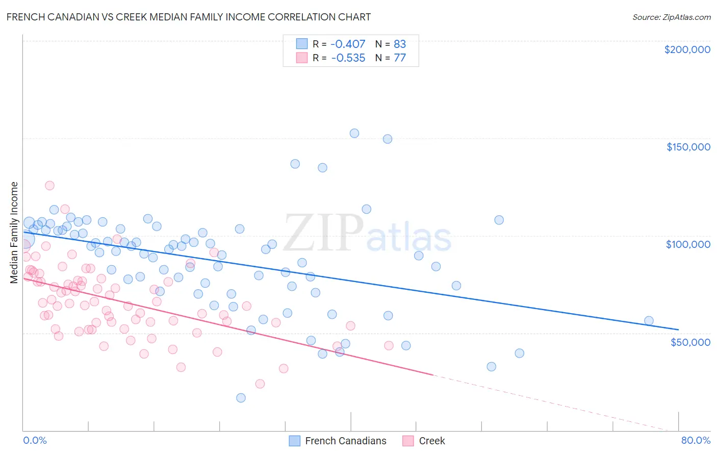 French Canadian vs Creek Median Family Income