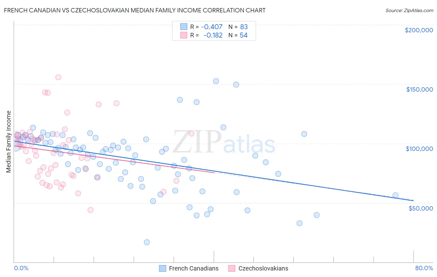 French Canadian vs Czechoslovakian Median Family Income