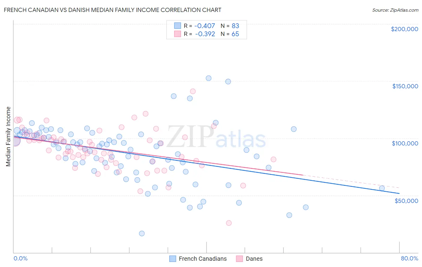 French Canadian vs Danish Median Family Income