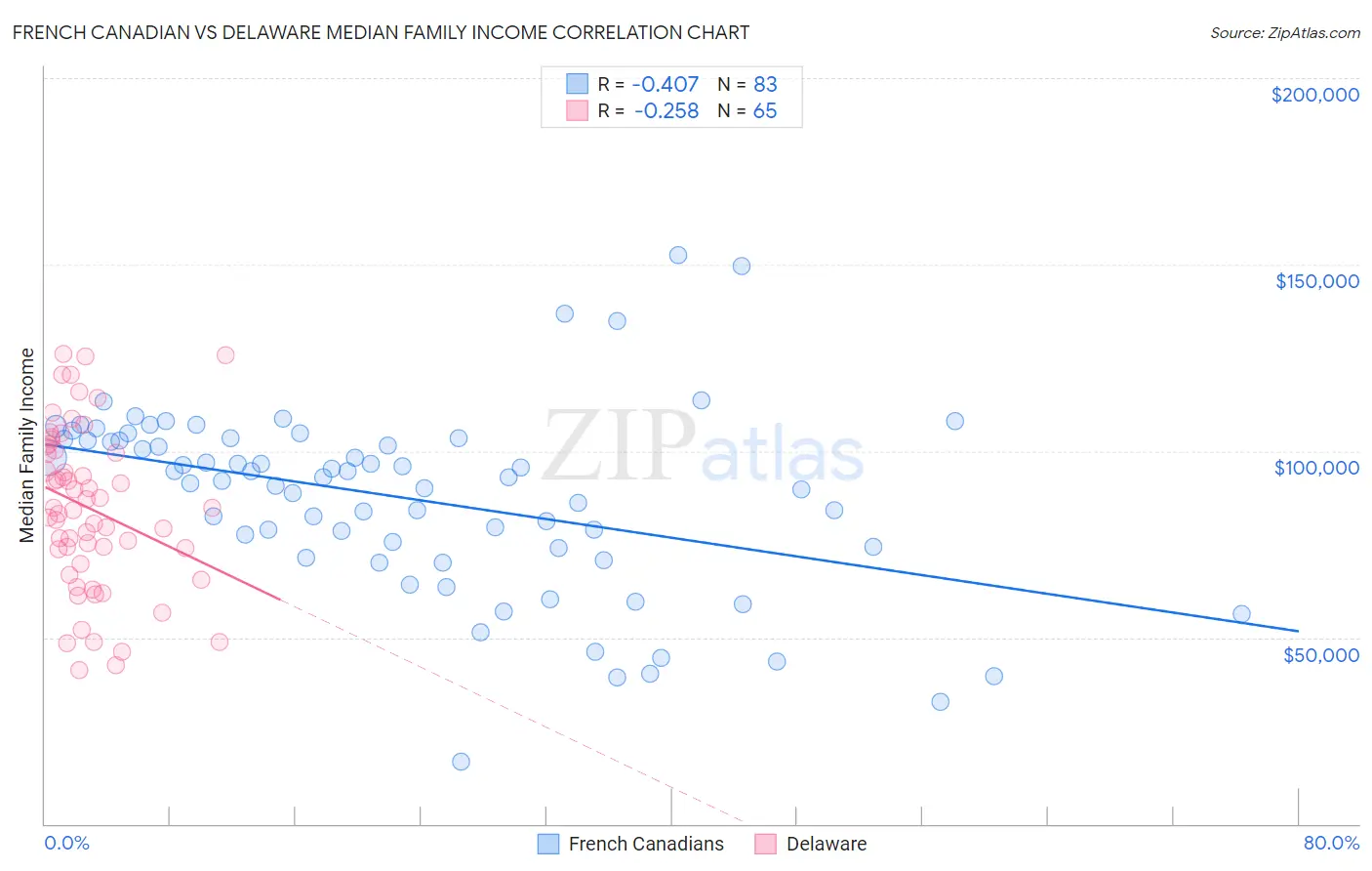 French Canadian vs Delaware Median Family Income