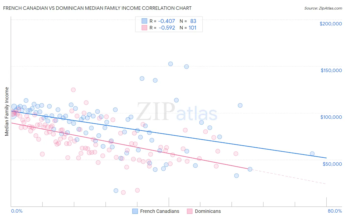 French Canadian vs Dominican Median Family Income