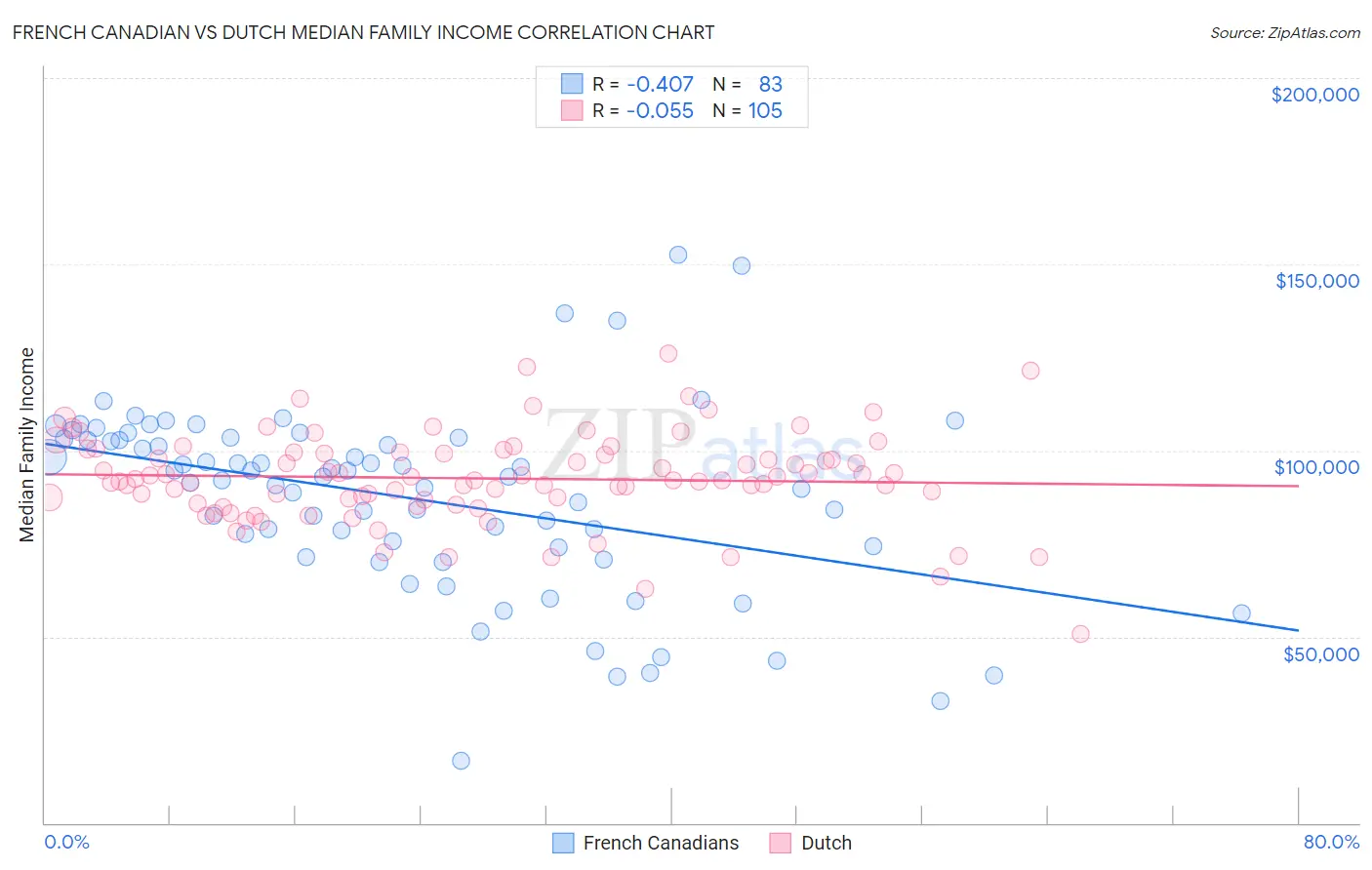 French Canadian vs Dutch Median Family Income