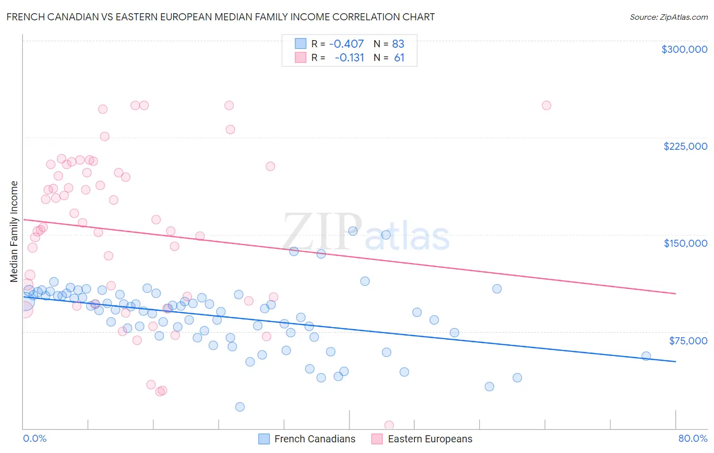 French Canadian vs Eastern European Median Family Income