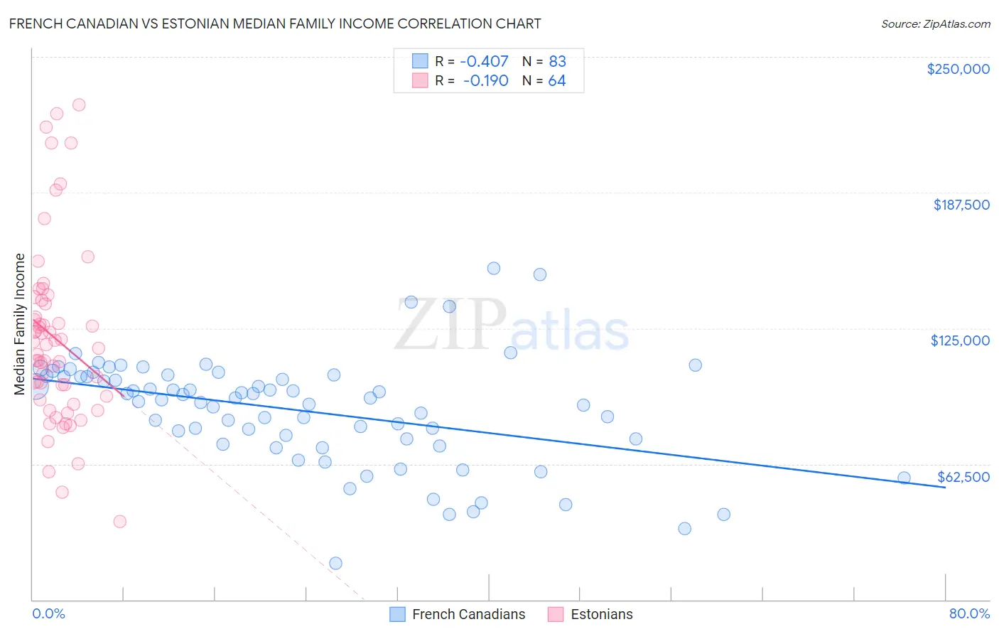 French Canadian vs Estonian Median Family Income