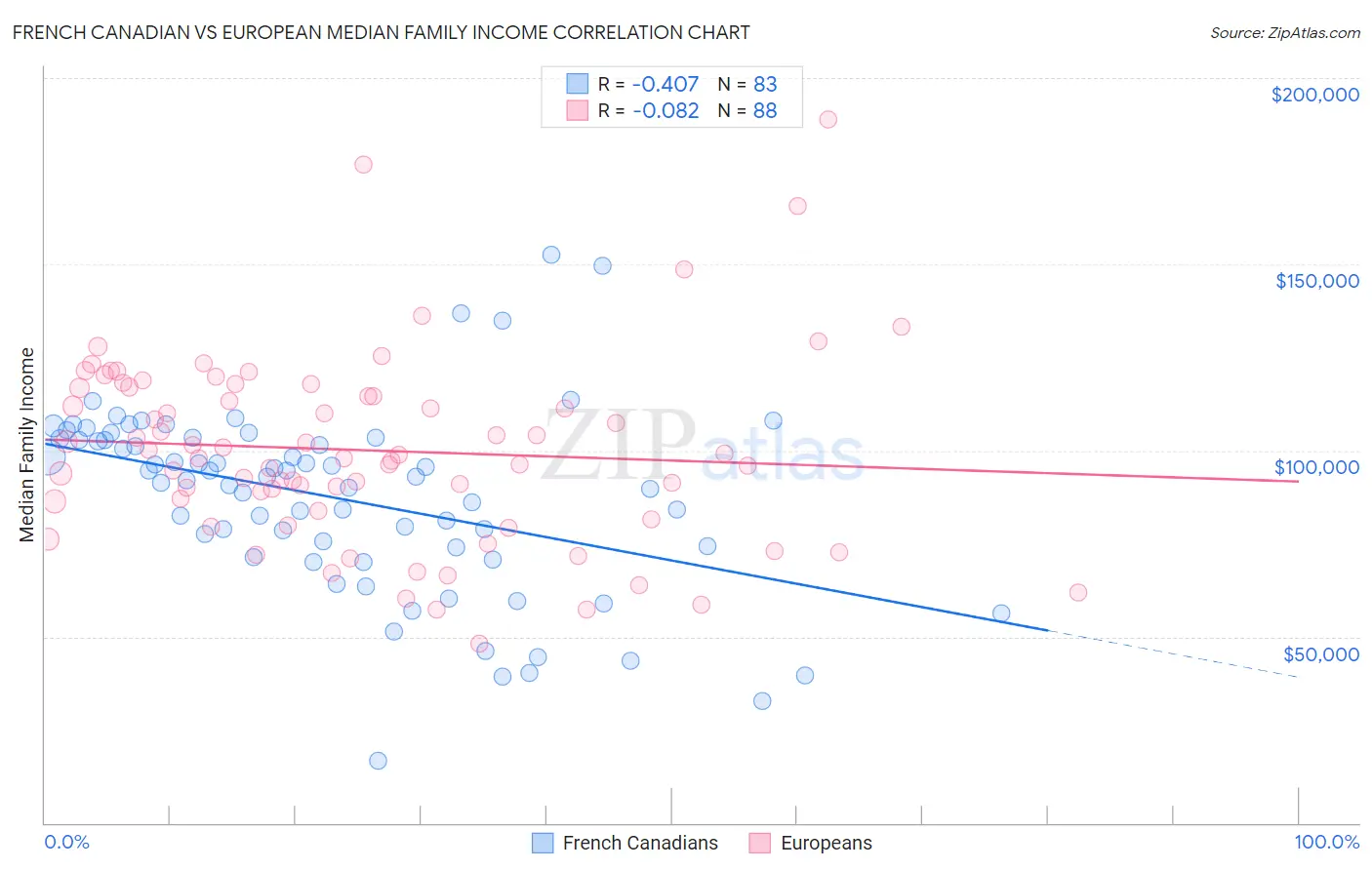 French Canadian vs European Median Family Income