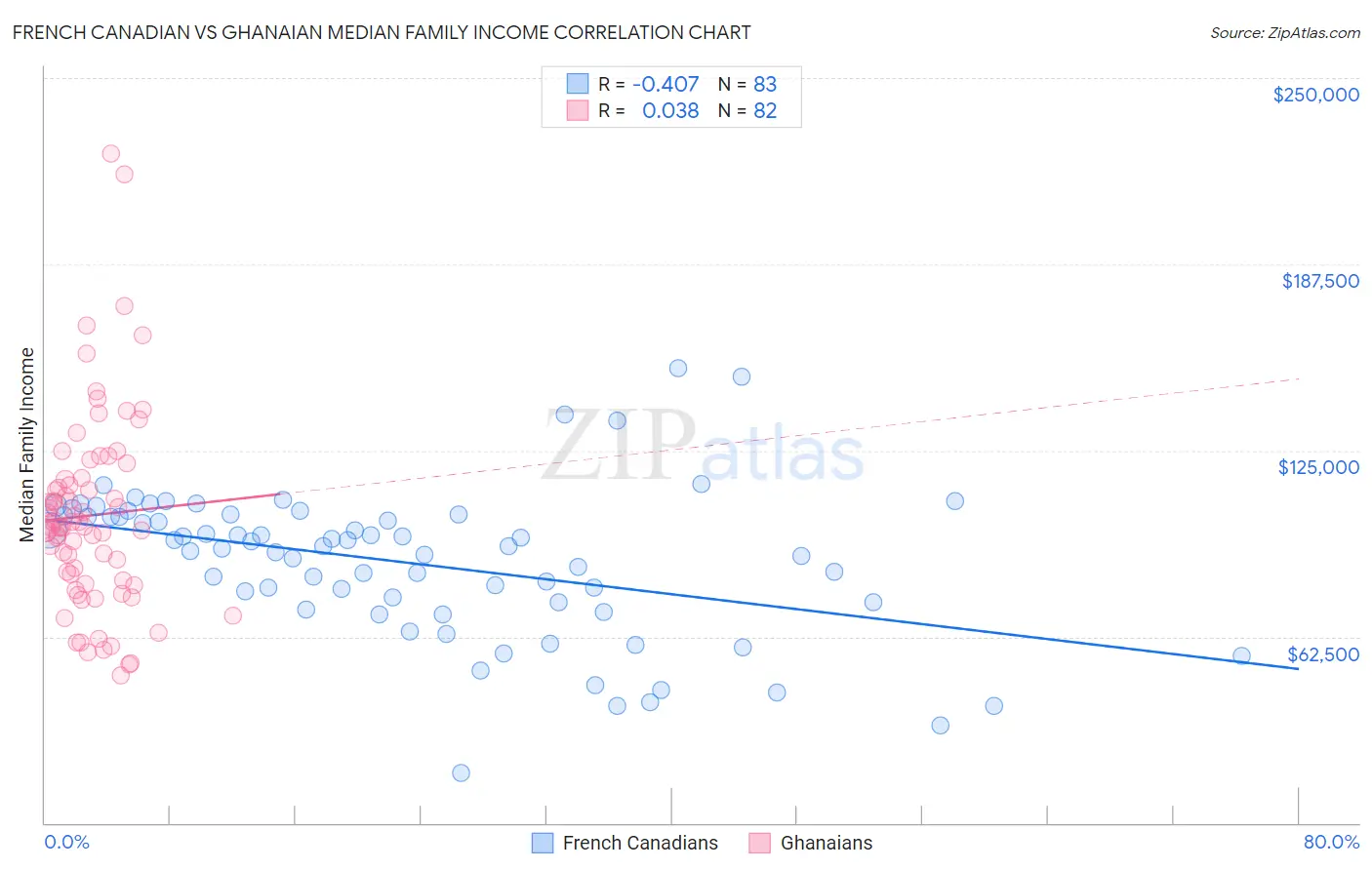 French Canadian vs Ghanaian Median Family Income