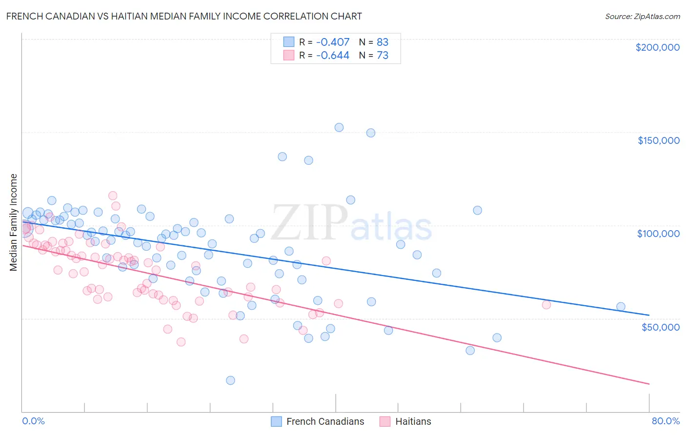 French Canadian vs Haitian Median Family Income
