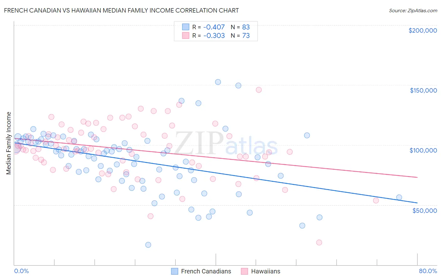 French Canadian vs Hawaiian Median Family Income