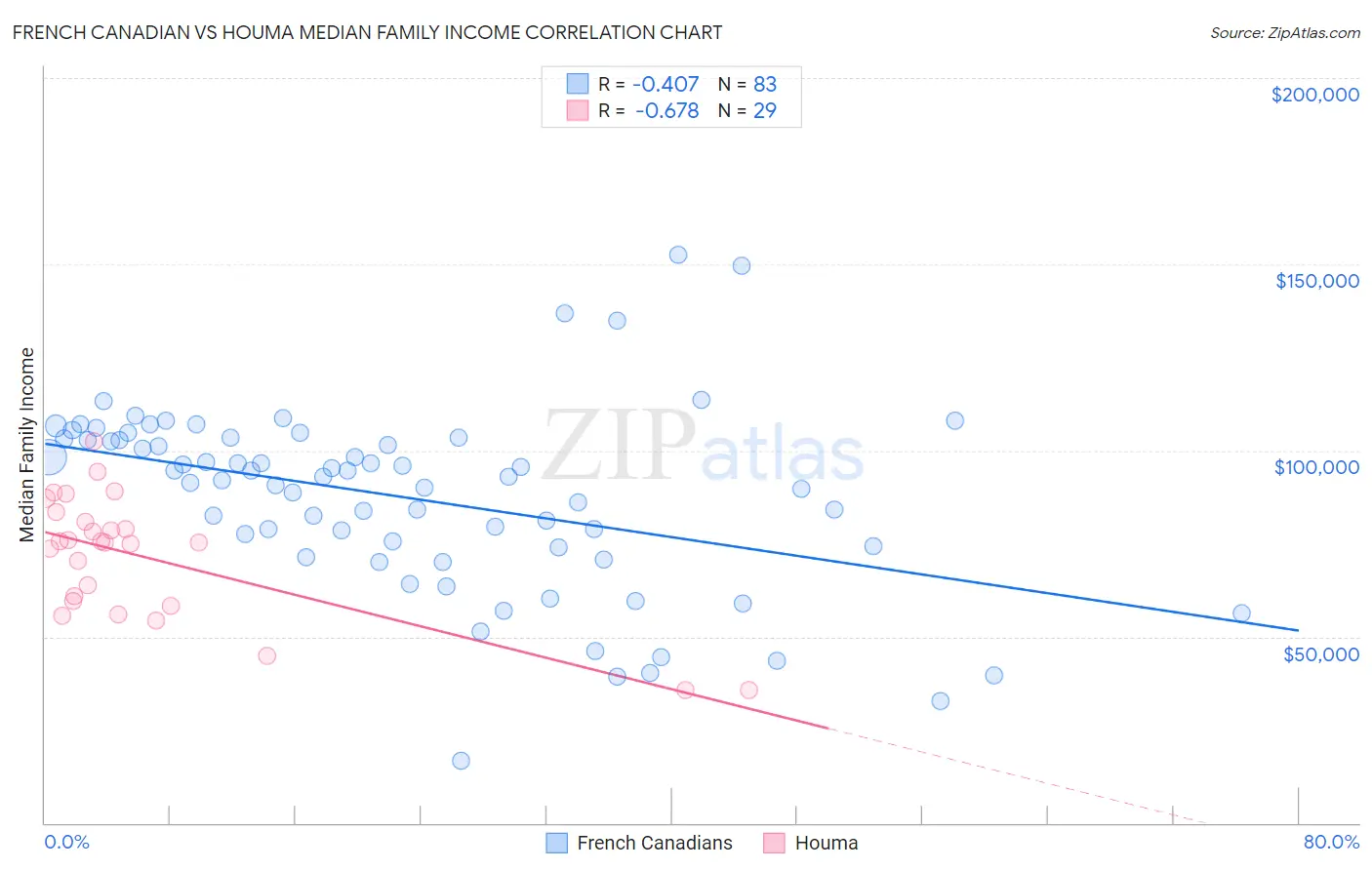 French Canadian vs Houma Median Family Income