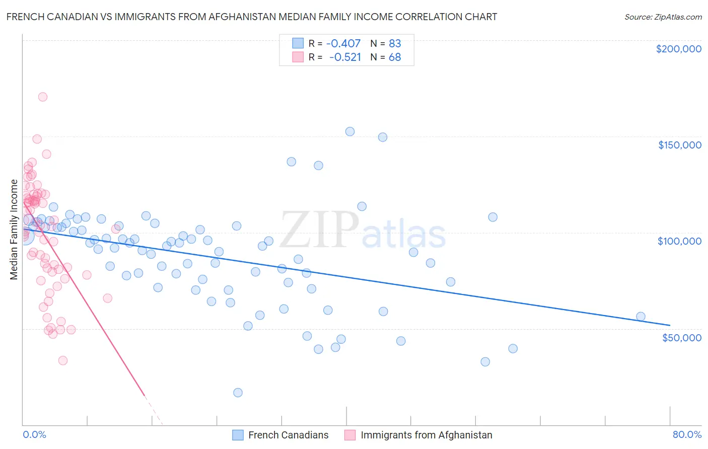 French Canadian vs Immigrants from Afghanistan Median Family Income