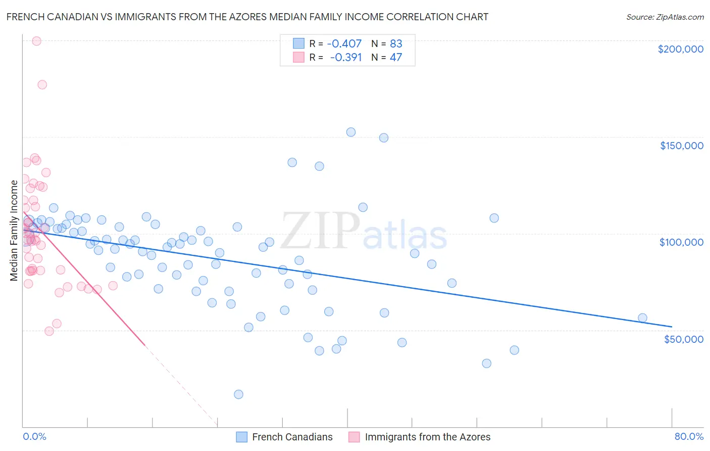 French Canadian vs Immigrants from the Azores Median Family Income