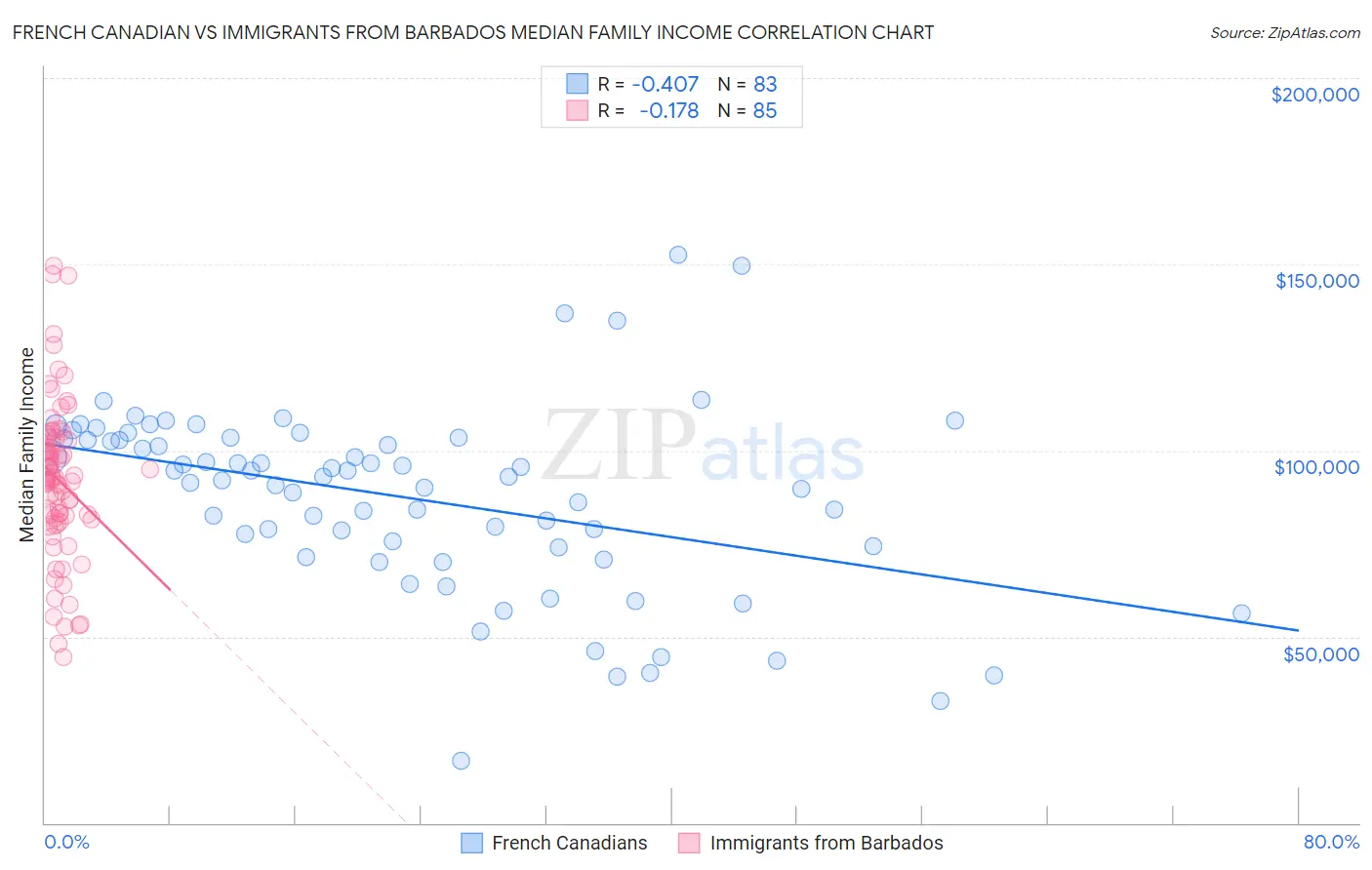 French Canadian vs Immigrants from Barbados Median Family Income