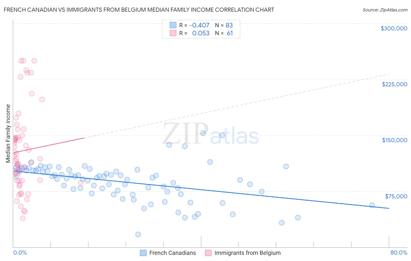 French Canadian vs Immigrants from Belgium Median Family Income