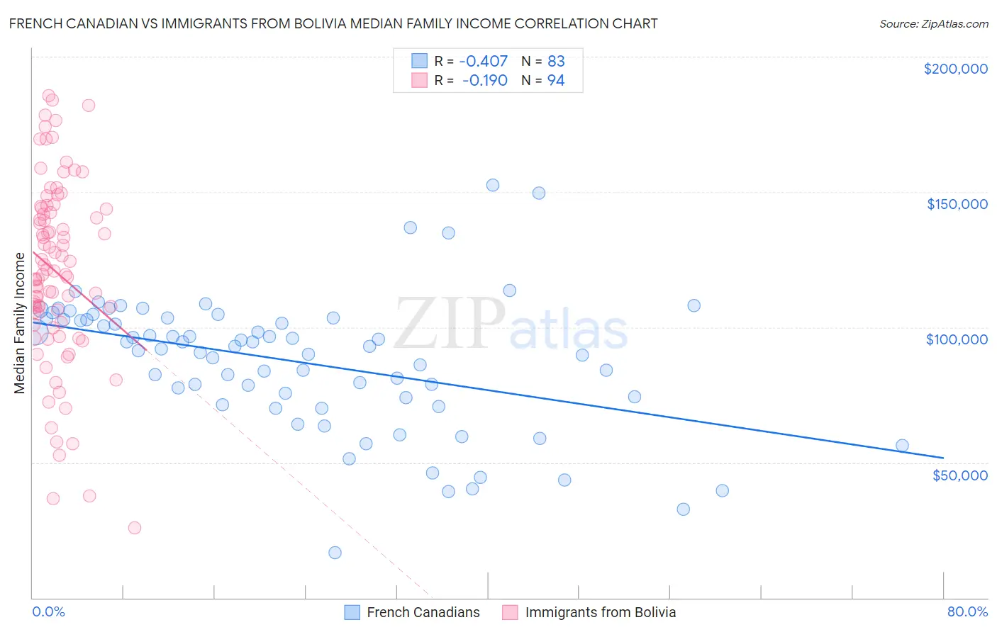 French Canadian vs Immigrants from Bolivia Median Family Income