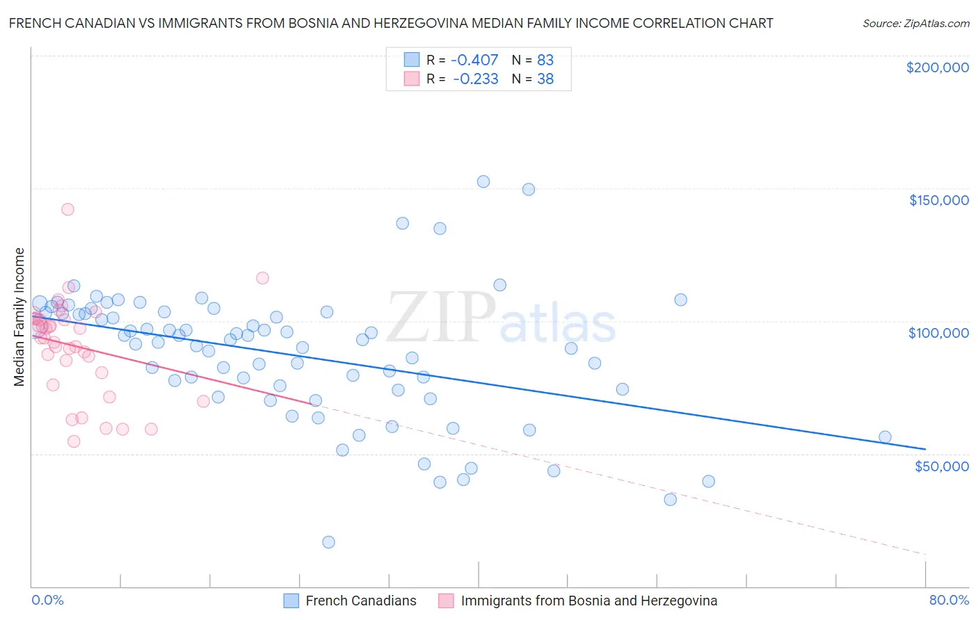 French Canadian vs Immigrants from Bosnia and Herzegovina Median Family Income