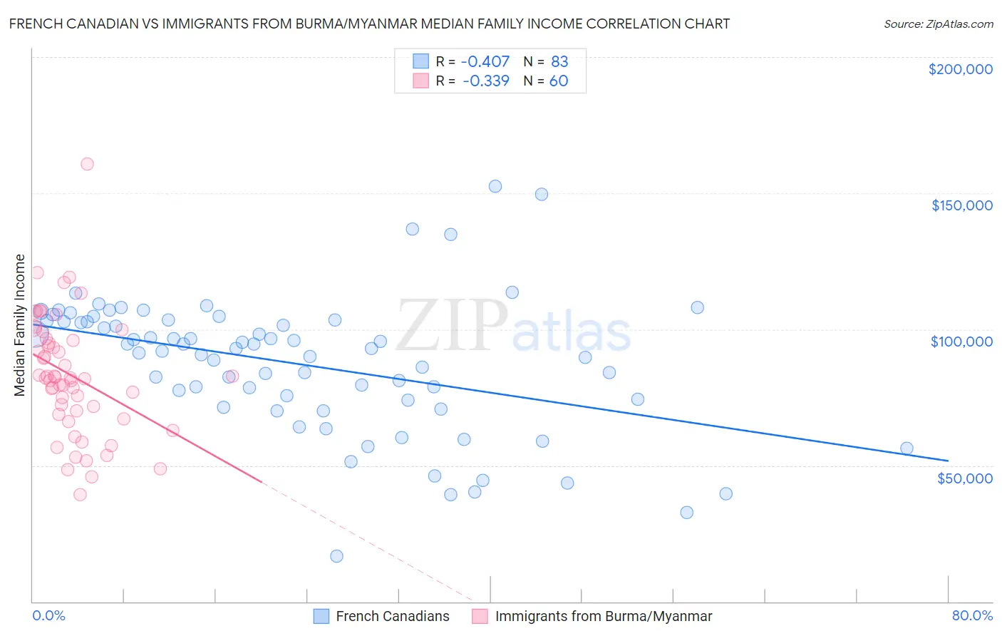 French Canadian vs Immigrants from Burma/Myanmar Median Family Income
