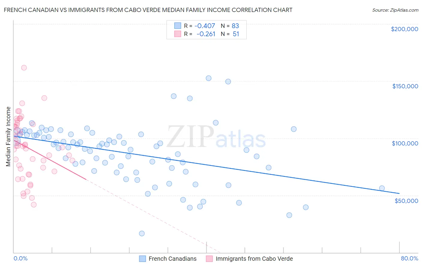 French Canadian vs Immigrants from Cabo Verde Median Family Income