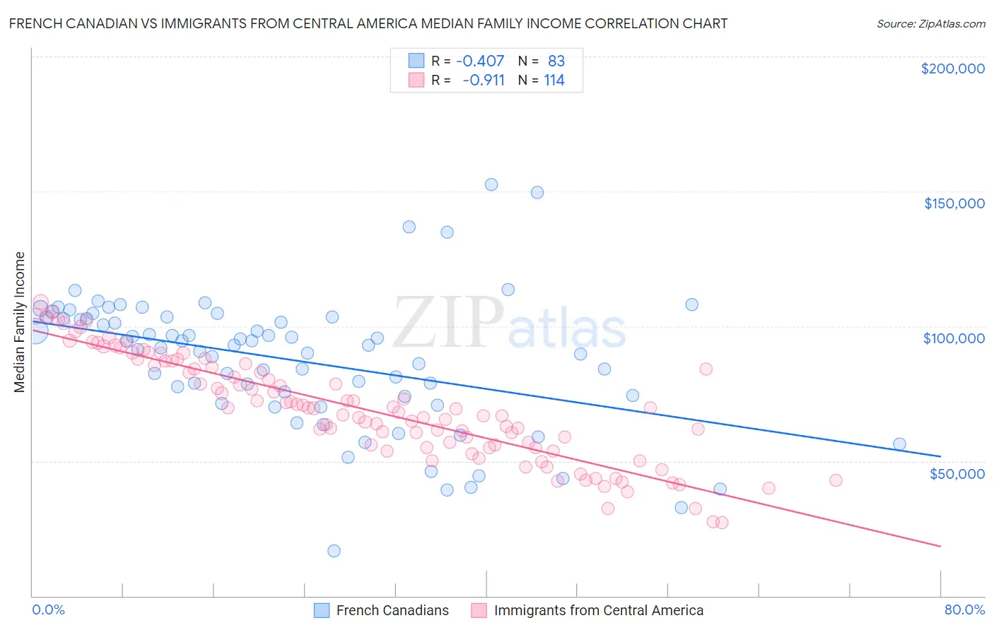 French Canadian vs Immigrants from Central America Median Family Income