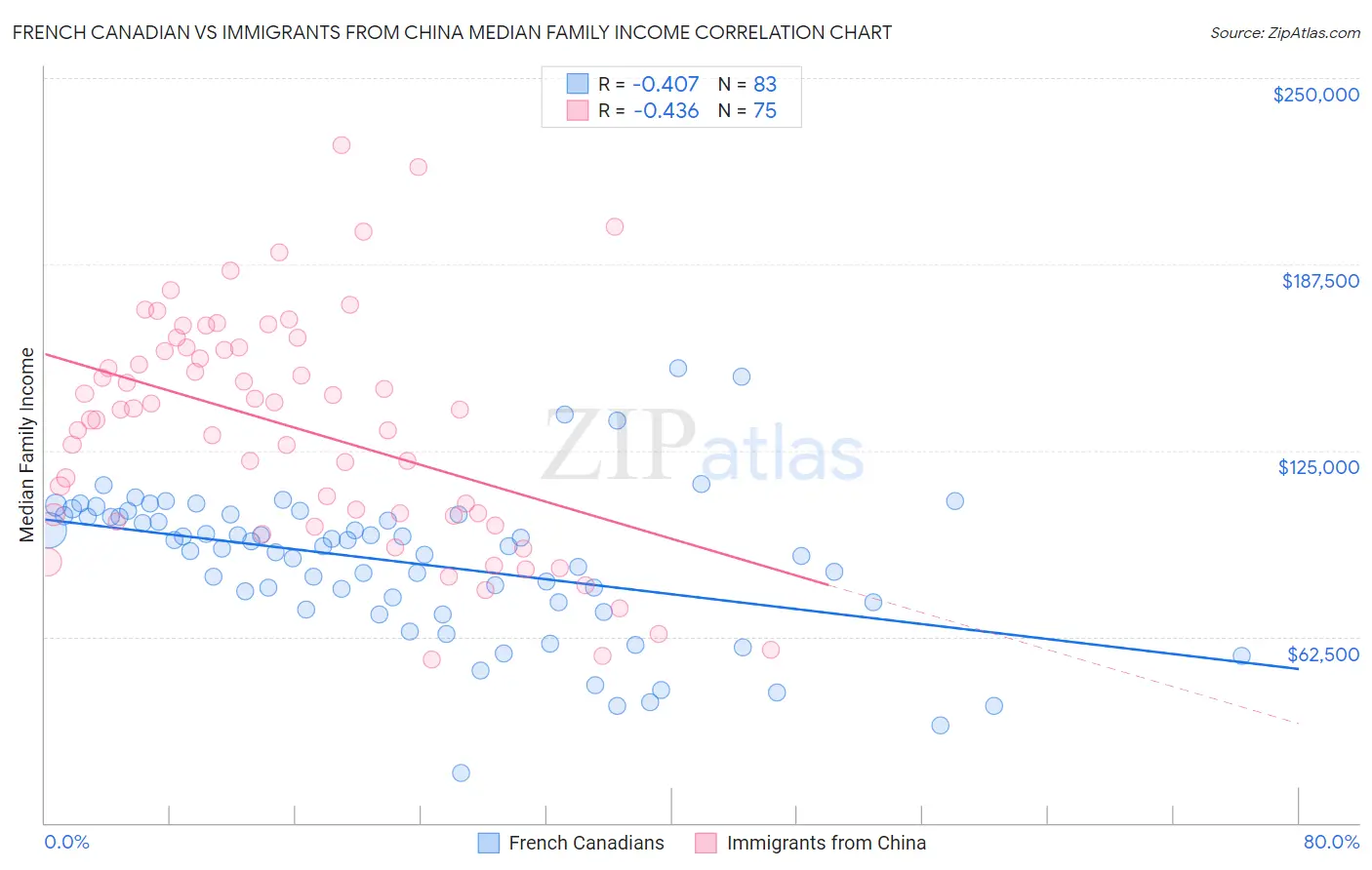 French Canadian vs Immigrants from China Median Family Income