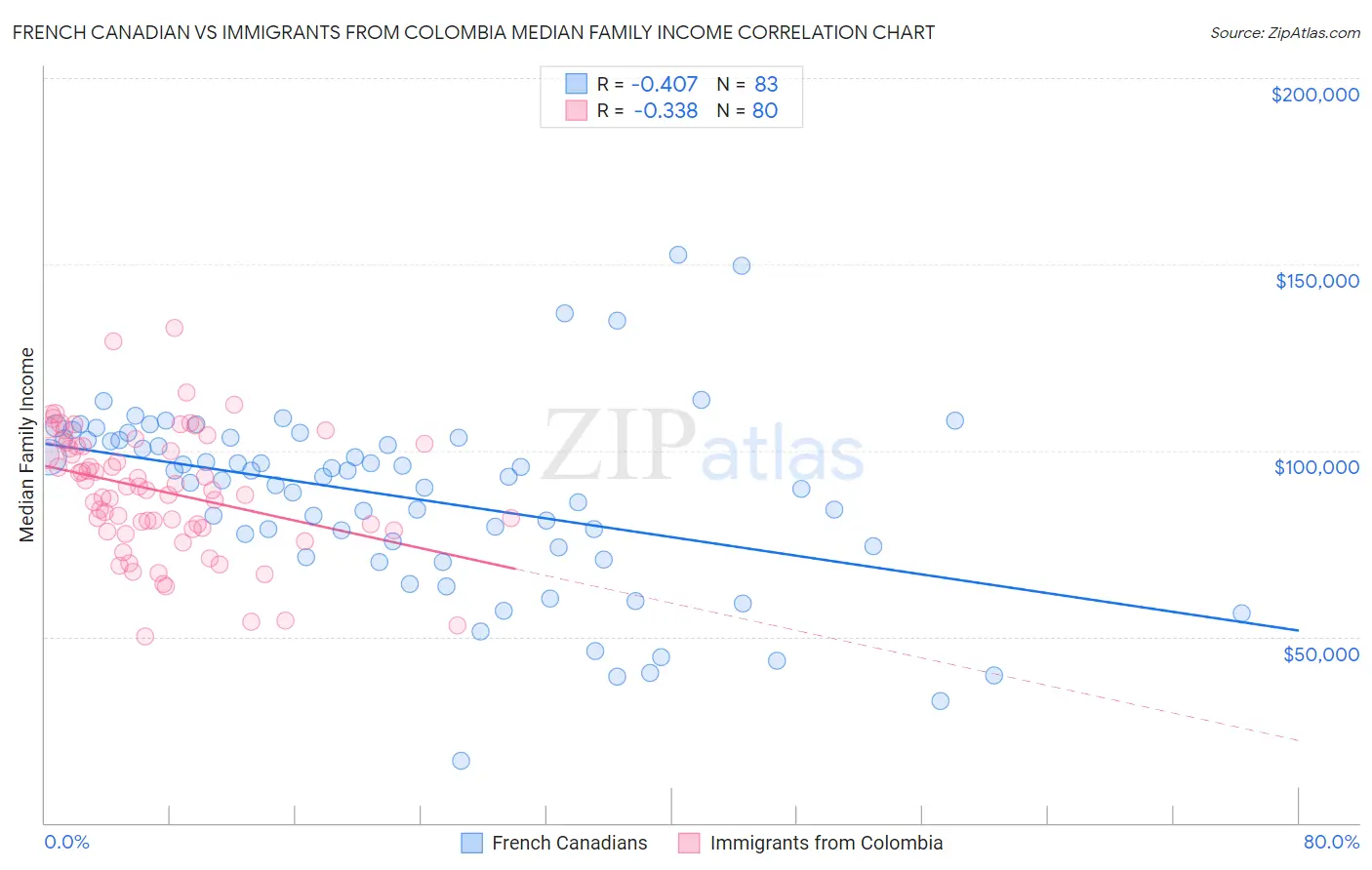 French Canadian vs Immigrants from Colombia Median Family Income
