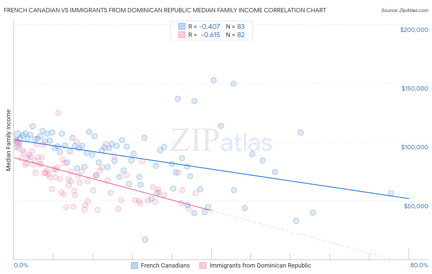 French Canadian vs Immigrants from Dominican Republic Median Family Income