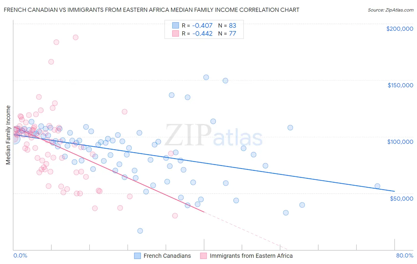 French Canadian vs Immigrants from Eastern Africa Median Family Income