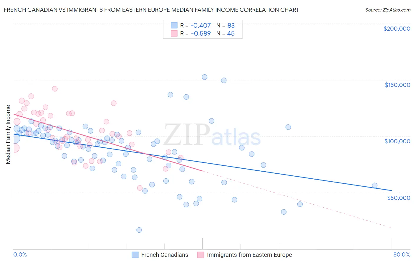 French Canadian vs Immigrants from Eastern Europe Median Family Income